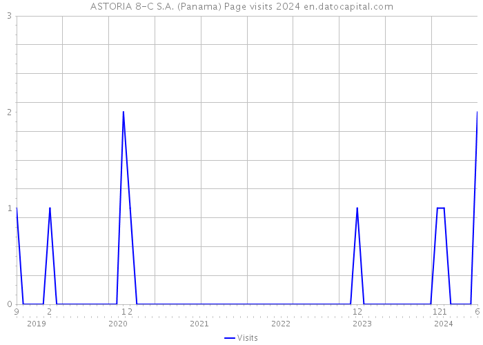 ASTORIA 8-C S.A. (Panama) Page visits 2024 