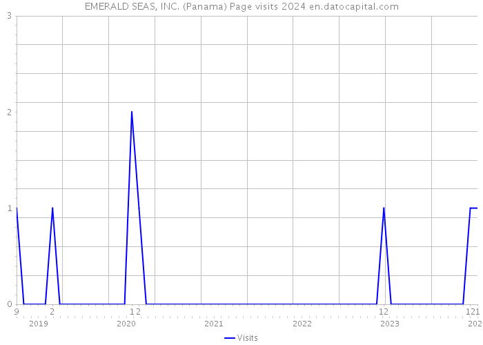 EMERALD SEAS, INC. (Panama) Page visits 2024 