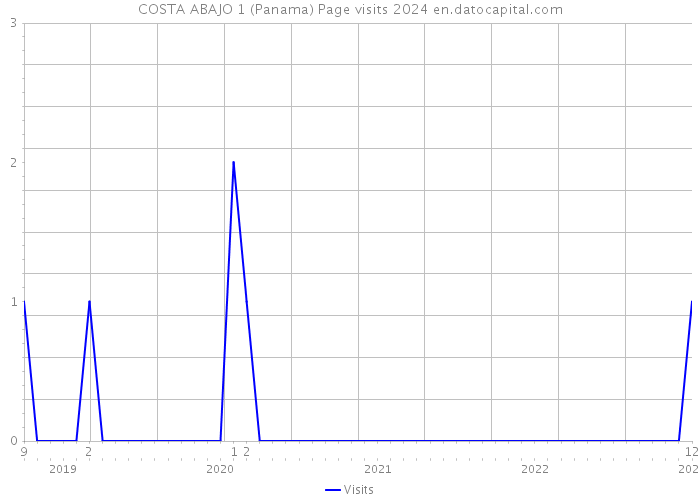 COSTA ABAJO 1 (Panama) Page visits 2024 