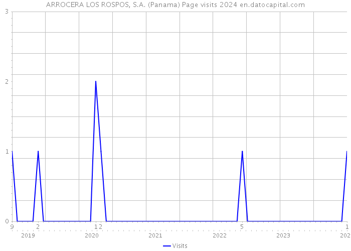 ARROCERA LOS ROSPOS, S.A. (Panama) Page visits 2024 
