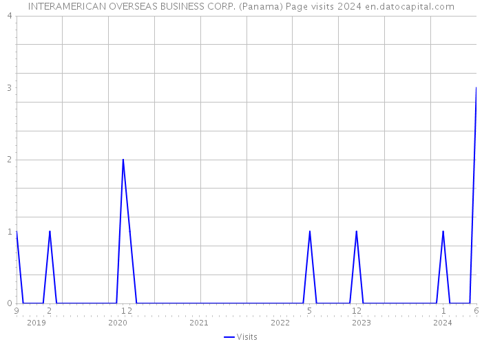 INTERAMERICAN OVERSEAS BUSINESS CORP. (Panama) Page visits 2024 