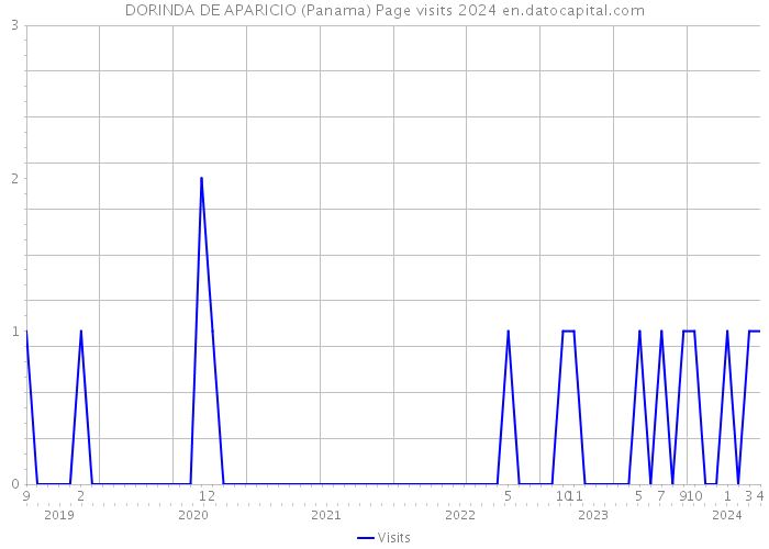 DORINDA DE APARICIO (Panama) Page visits 2024 
