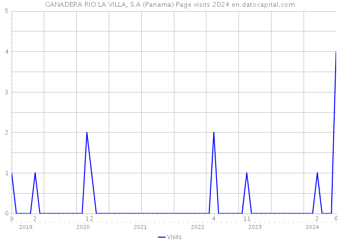 GANADERA RIO LA VILLA, S.A (Panama) Page visits 2024 