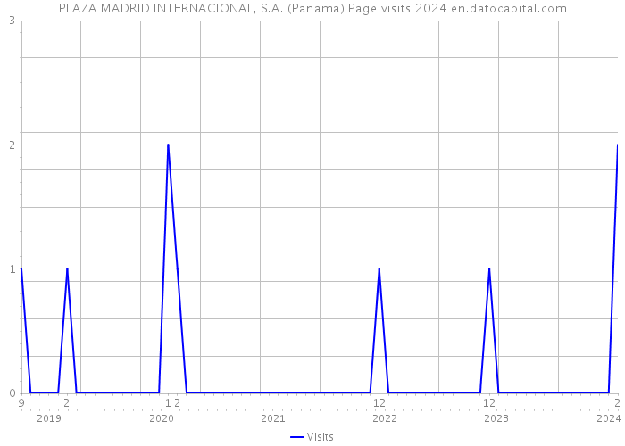 PLAZA MADRID INTERNACIONAL, S.A. (Panama) Page visits 2024 