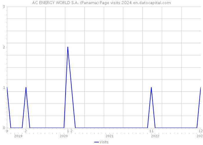AC ENERGY WORLD S.A. (Panama) Page visits 2024 