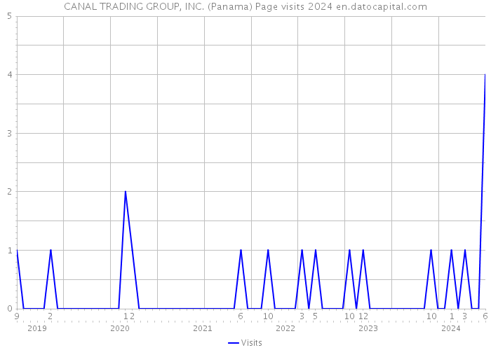 CANAL TRADING GROUP, INC. (Panama) Page visits 2024 