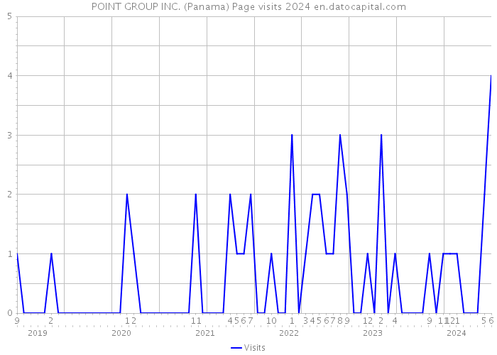 POINT GROUP INC. (Panama) Page visits 2024 