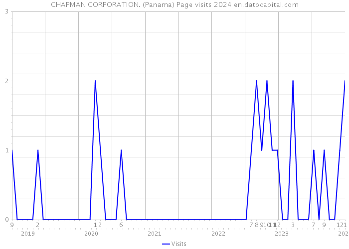 CHAPMAN CORPORATION. (Panama) Page visits 2024 