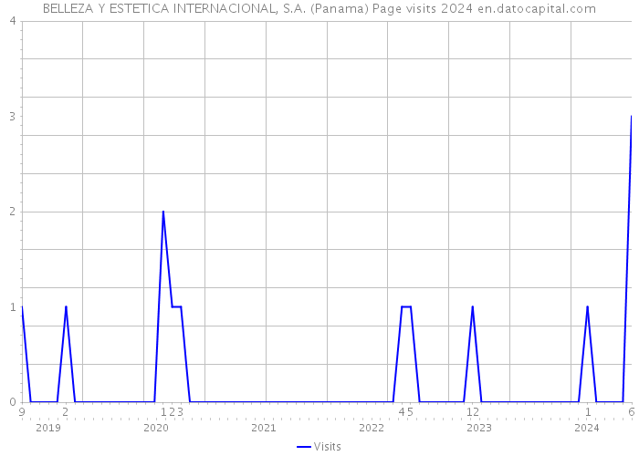 BELLEZA Y ESTETICA INTERNACIONAL, S.A. (Panama) Page visits 2024 