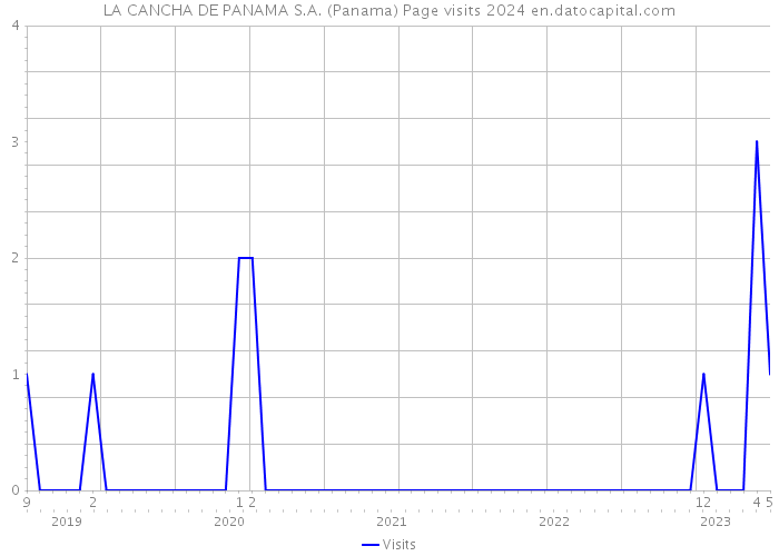 LA CANCHA DE PANAMA S.A. (Panama) Page visits 2024 