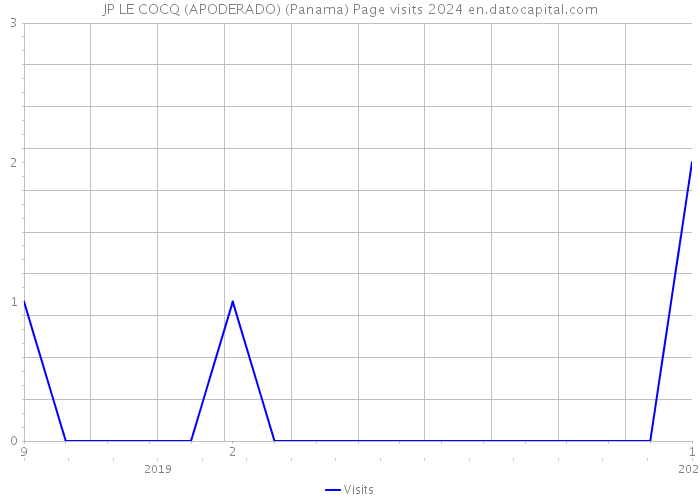 JP LE COCQ (APODERADO) (Panama) Page visits 2024 