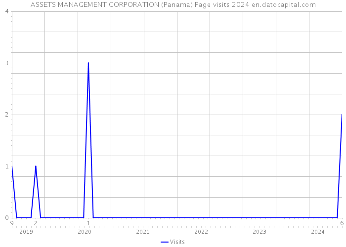 ASSETS MANAGEMENT CORPORATION (Panama) Page visits 2024 