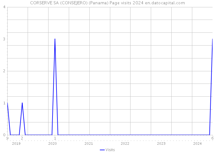 CORSERVE SA (CONSEJERO) (Panama) Page visits 2024 