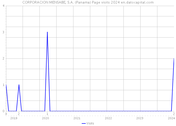 CORPORACION MENSABE, S.A. (Panama) Page visits 2024 