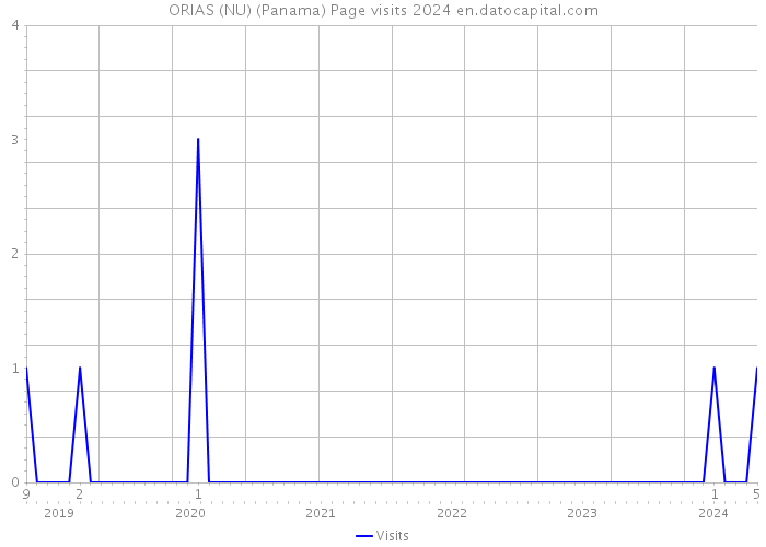 ORIAS (NU) (Panama) Page visits 2024 