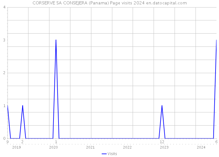 CORSERVE SA CONSEJERA (Panama) Page visits 2024 