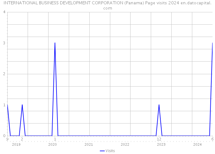 INTERNATIONAL BUSINESS DEVELOPMENT CORPORATION (Panama) Page visits 2024 