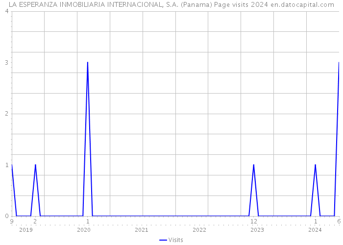 LA ESPERANZA INMOBILIARIA INTERNACIONAL, S.A. (Panama) Page visits 2024 