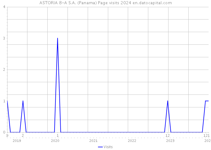 ASTORIA 8-A S.A. (Panama) Page visits 2024 