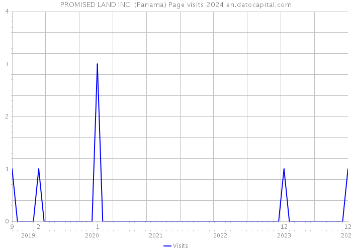 PROMISED LAND INC. (Panama) Page visits 2024 