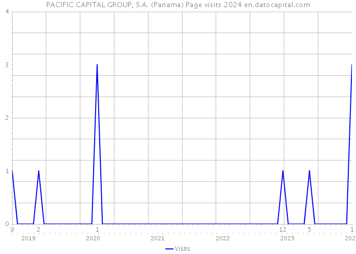 PACIFIC CAPITAL GROUP, S.A. (Panama) Page visits 2024 