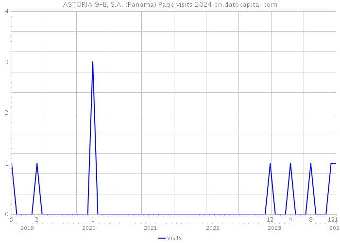 ASTORIA 9-B, S.A. (Panama) Page visits 2024 