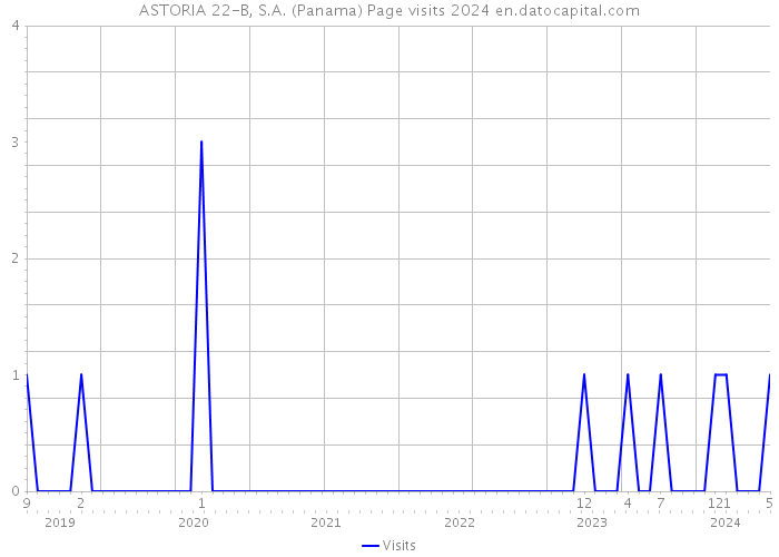 ASTORIA 22-B, S.A. (Panama) Page visits 2024 