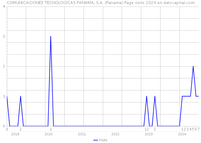 COMUNICACIONES TECNOLOGICAS PANAMA, S.A. (Panama) Page visits 2024 