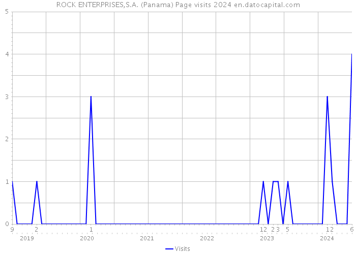ROCK ENTERPRISES,S.A. (Panama) Page visits 2024 