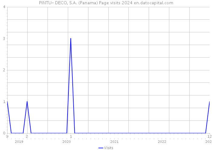 PINTU- DECO, S.A. (Panama) Page visits 2024 