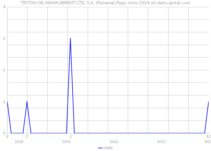 TRITON OIL MANAGEMENT LTD, S.A. (Panama) Page visits 2024 