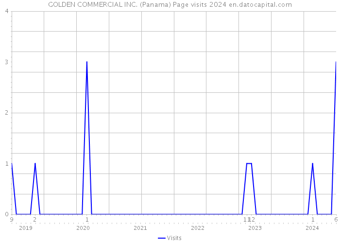 GOLDEN COMMERCIAL INC. (Panama) Page visits 2024 