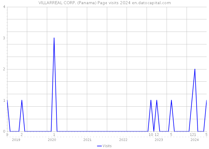 VILLARREAL CORP. (Panama) Page visits 2024 