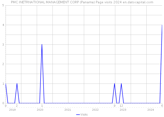 PMC INETRNATIONAL MANAGEMENT CORP (Panama) Page visits 2024 