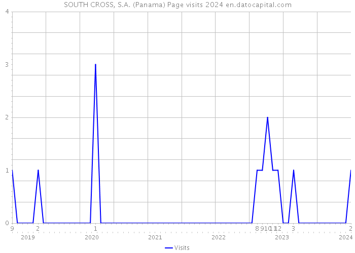 SOUTH CROSS, S.A. (Panama) Page visits 2024 