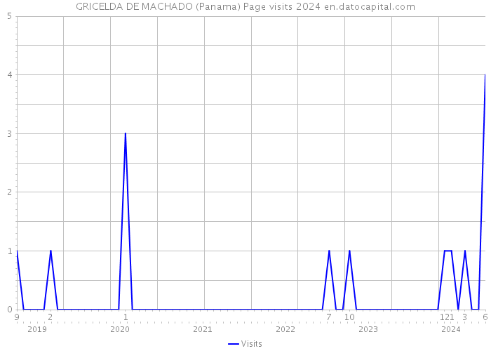 GRICELDA DE MACHADO (Panama) Page visits 2024 