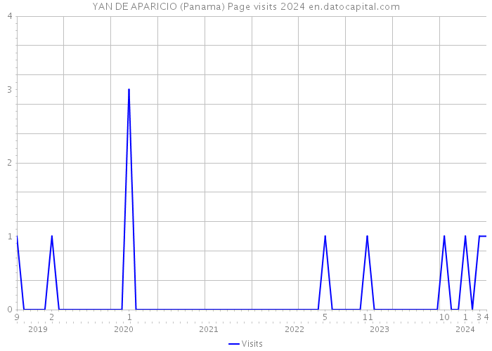 YAN DE APARICIO (Panama) Page visits 2024 