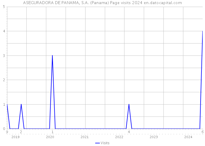 ASEGURADORA DE PANAMA, S.A. (Panama) Page visits 2024 