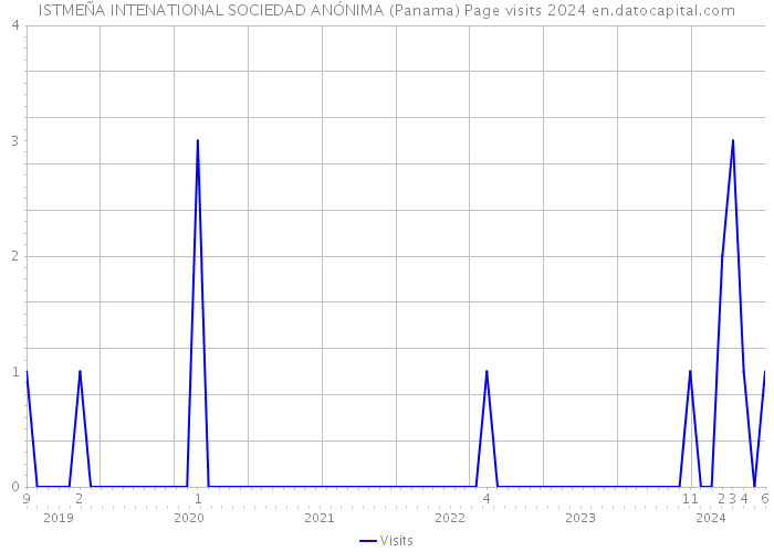 ISTMEÑA INTENATIONAL SOCIEDAD ANÓNIMA (Panama) Page visits 2024 