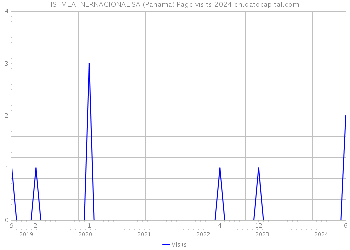 ISTMEA INERNACIONAL SA (Panama) Page visits 2024 