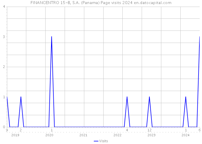 FINANCENTRO 15-B, S.A. (Panama) Page visits 2024 