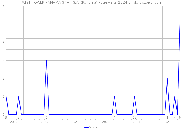 TWIST TOWER PANAMA 34-F, S.A. (Panama) Page visits 2024 