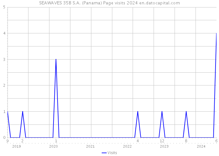 SEAWAVES 35B S.A. (Panama) Page visits 2024 