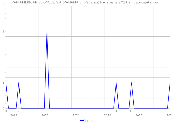 PAN AMERICAN SERVICES, S.A.(PANAMAIL) (Panama) Page visits 2024 
