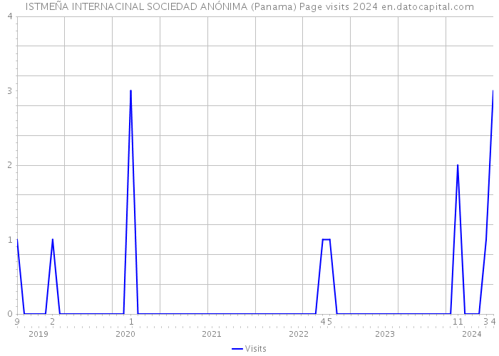 ISTMEÑA INTERNACINAL SOCIEDAD ANÓNIMA (Panama) Page visits 2024 