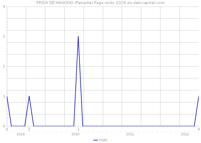 FRIDA DE HANONO (Panama) Page visits 2024 
