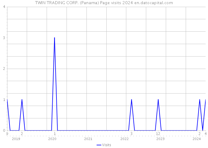 TWIN TRADING CORP. (Panama) Page visits 2024 
