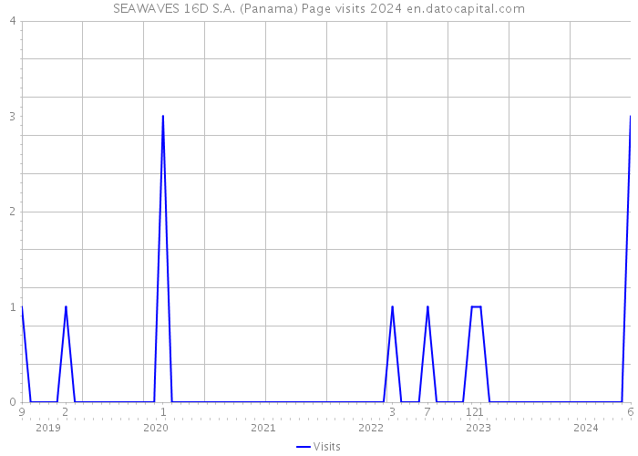 SEAWAVES 16D S.A. (Panama) Page visits 2024 