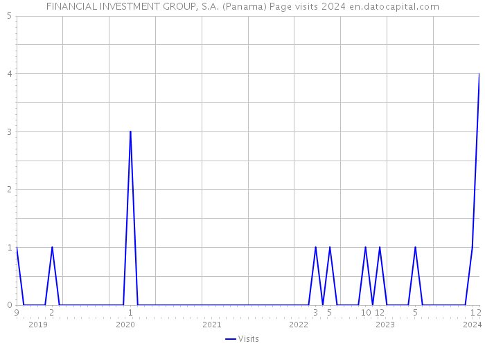 FINANCIAL INVESTMENT GROUP, S.A. (Panama) Page visits 2024 