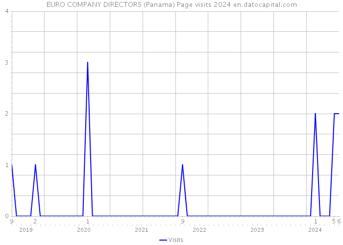 EURO COMPANY DIRECTORS (Panama) Page visits 2024 